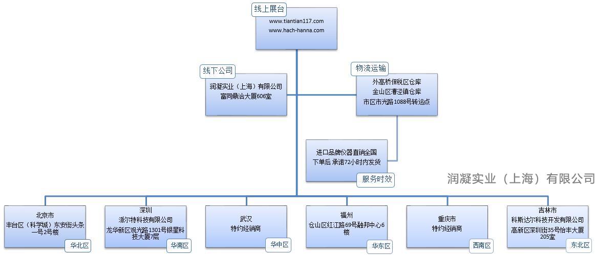 润凝实业组织结构