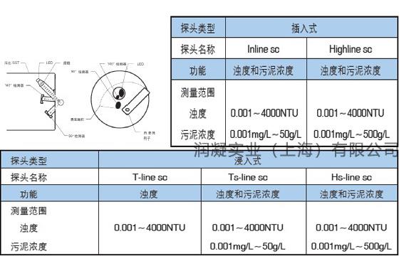 哈希 Solitax sc 浊度悬浮物污泥浓度计 传感器型号、测量范围 