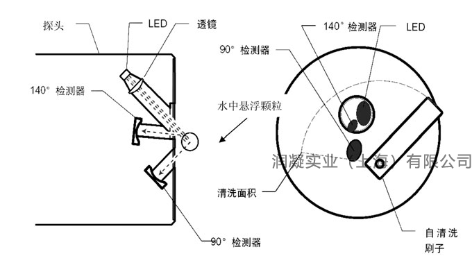 MLSS探头原理