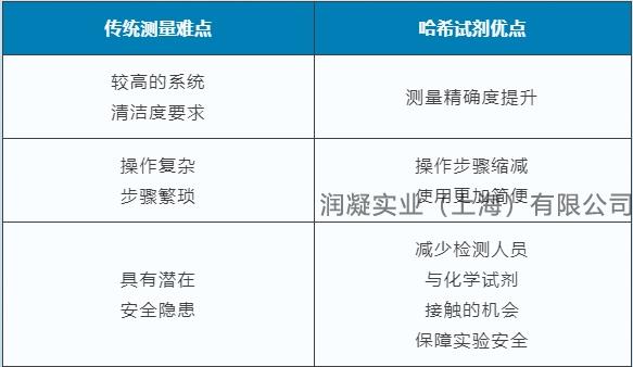 HACH哈希试剂优点