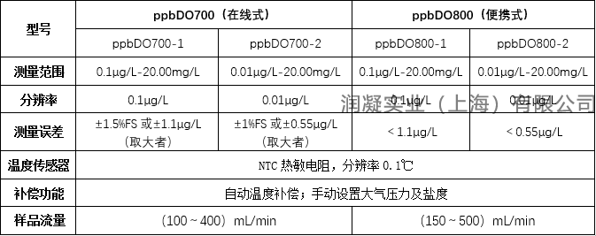微量氧分析仪技术参数